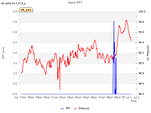 plot of Vaira PPT