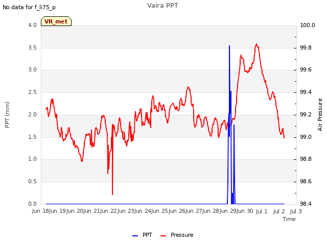 plot of Vaira PPT