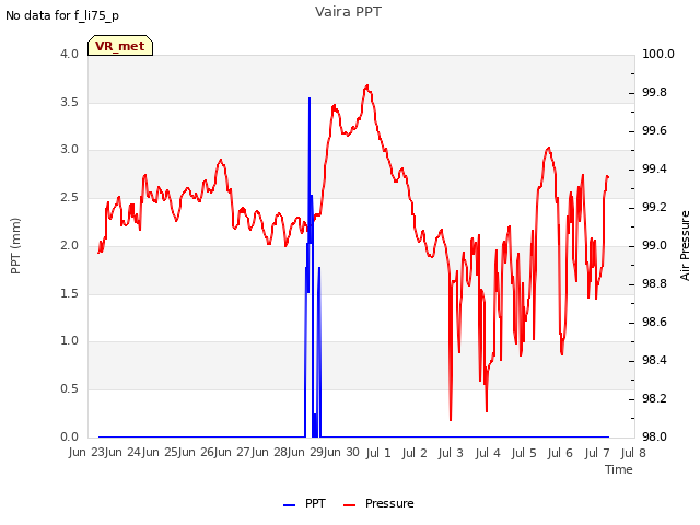 plot of Vaira PPT