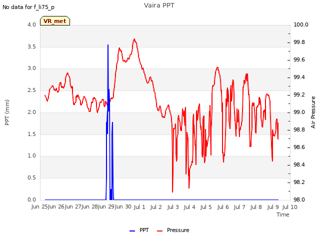 plot of Vaira PPT