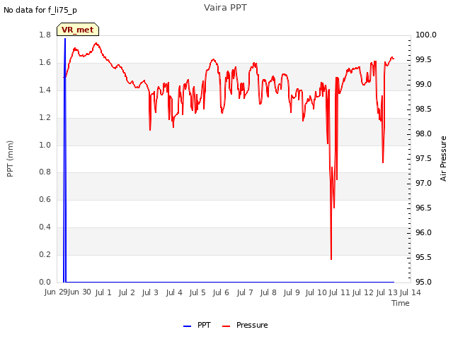 plot of Vaira PPT