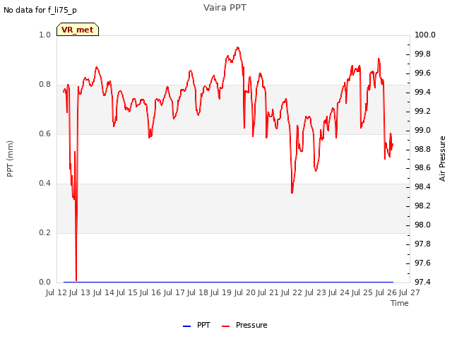 plot of Vaira PPT