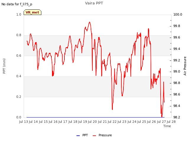 plot of Vaira PPT