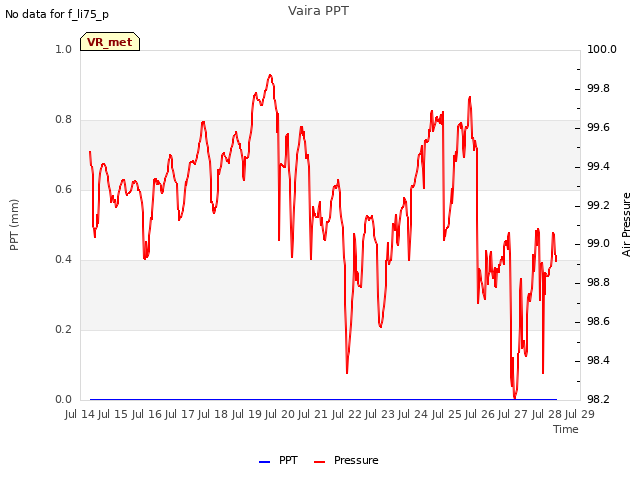 plot of Vaira PPT