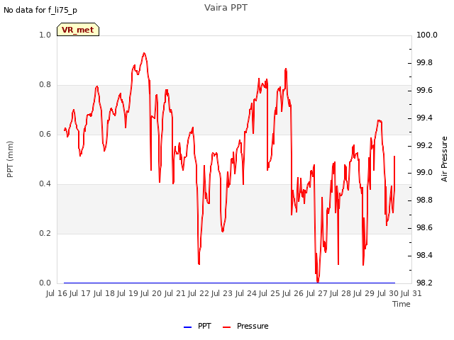 plot of Vaira PPT