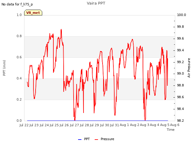 plot of Vaira PPT