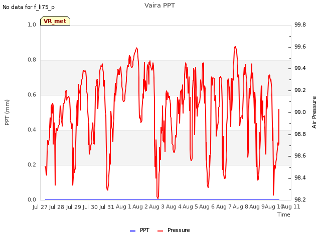 plot of Vaira PPT