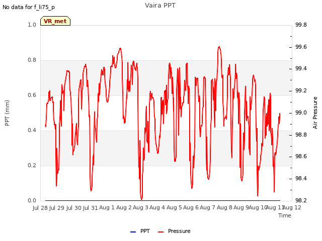 plot of Vaira PPT