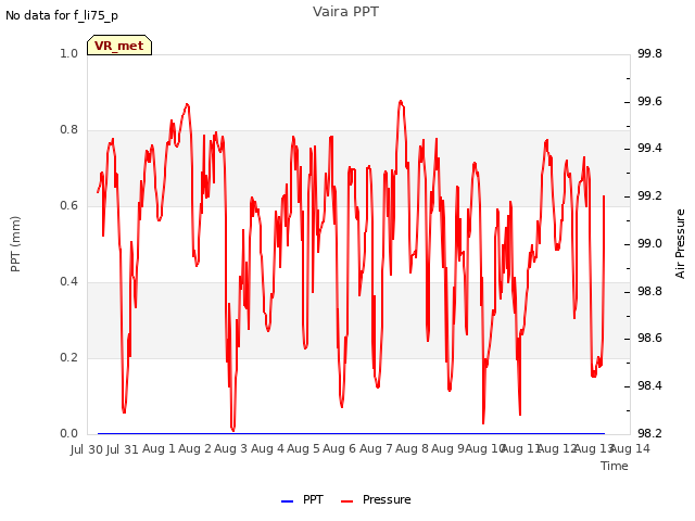 plot of Vaira PPT