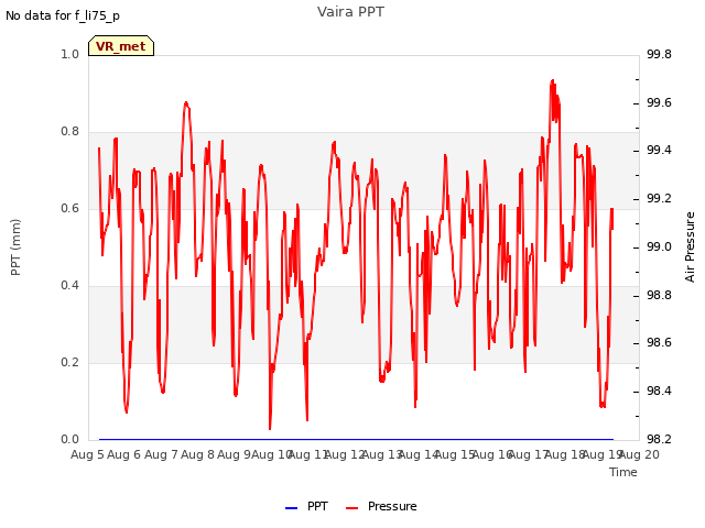 plot of Vaira PPT