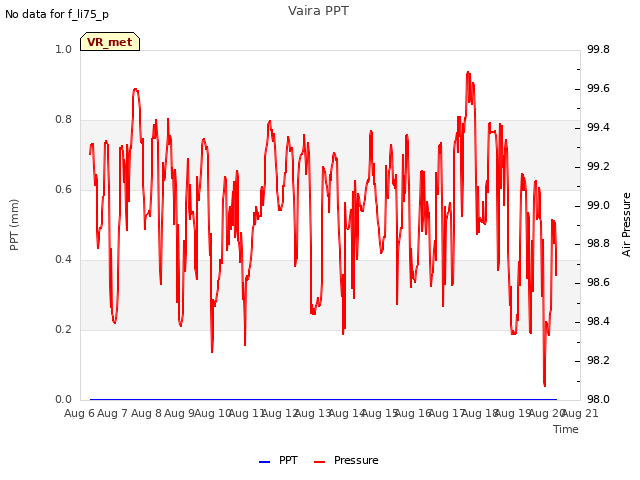 plot of Vaira PPT