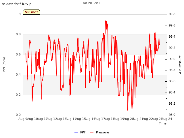 plot of Vaira PPT