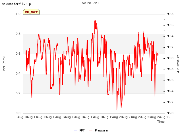 plot of Vaira PPT