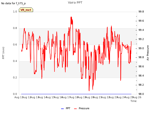 plot of Vaira PPT