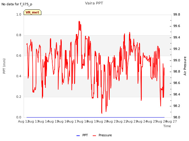 plot of Vaira PPT