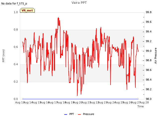 plot of Vaira PPT