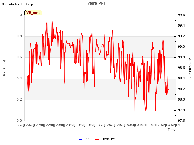 plot of Vaira PPT