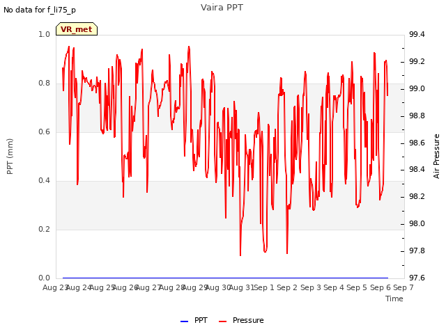 plot of Vaira PPT