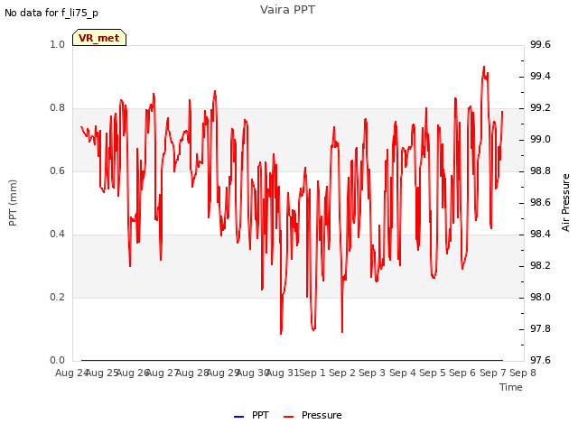 plot of Vaira PPT