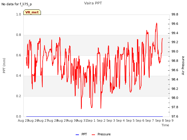 plot of Vaira PPT