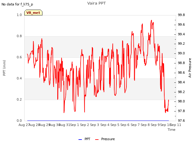 plot of Vaira PPT