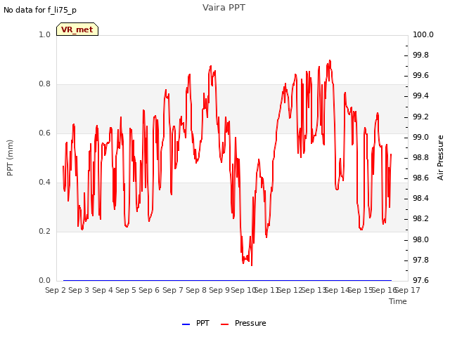 plot of Vaira PPT