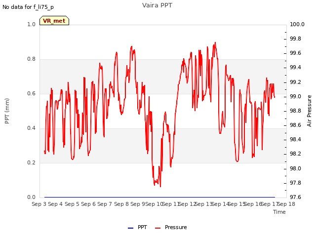 plot of Vaira PPT