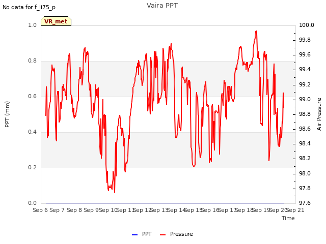 plot of Vaira PPT