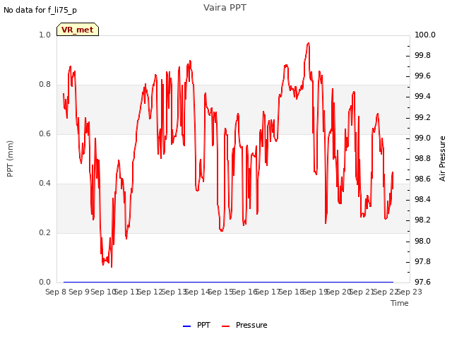 plot of Vaira PPT