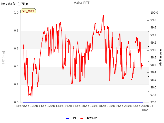 plot of Vaira PPT