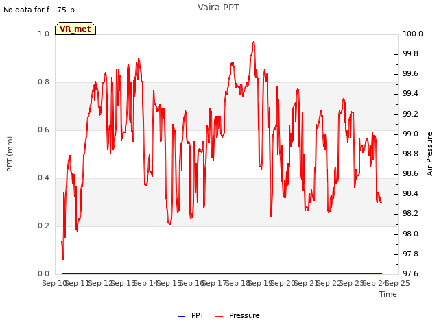 plot of Vaira PPT