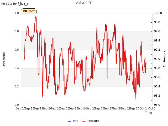 plot of Vaira PPT