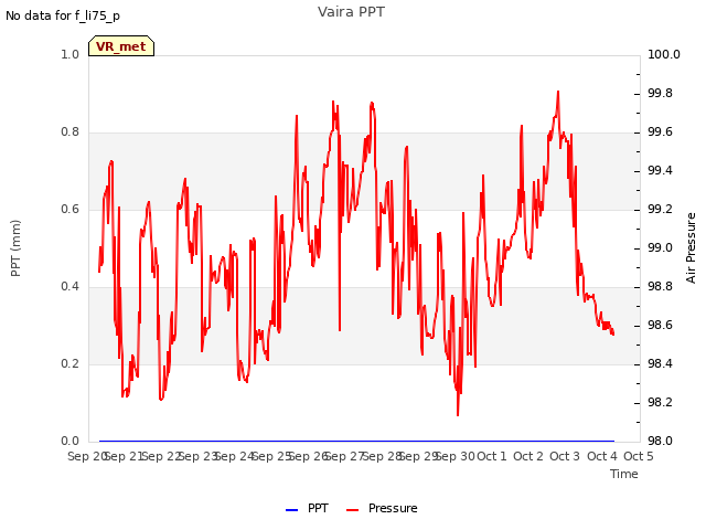 plot of Vaira PPT