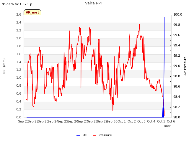 plot of Vaira PPT