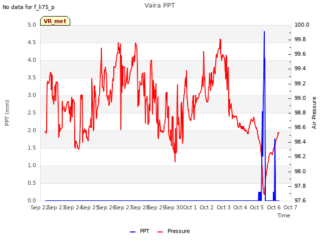 plot of Vaira PPT