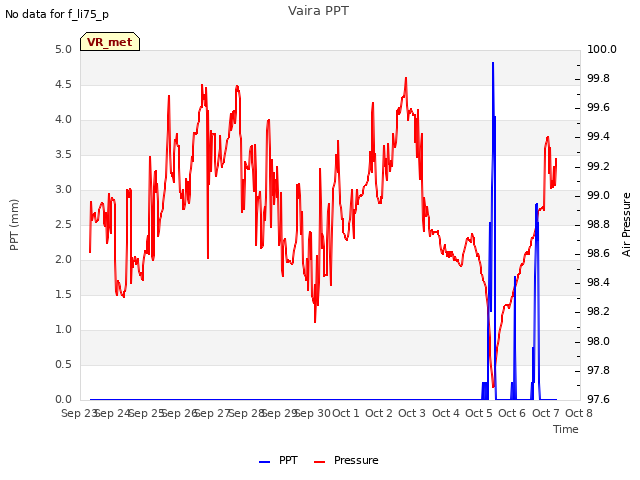 plot of Vaira PPT