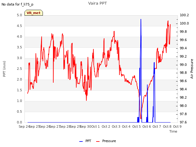 plot of Vaira PPT