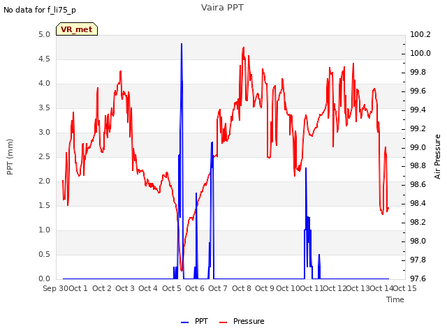 plot of Vaira PPT