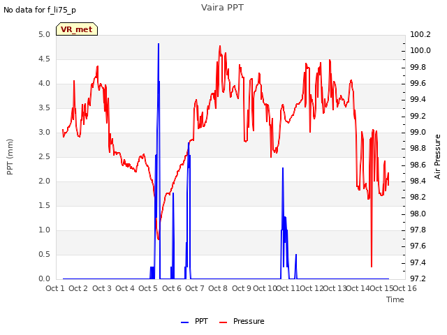 plot of Vaira PPT