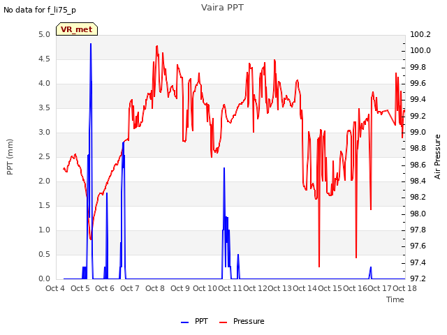 plot of Vaira PPT