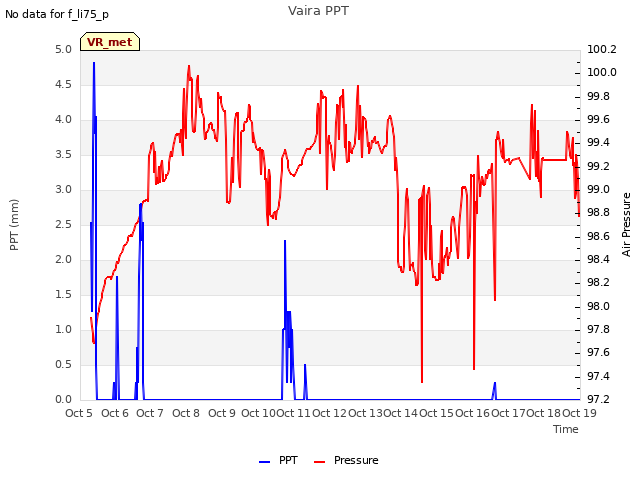 plot of Vaira PPT