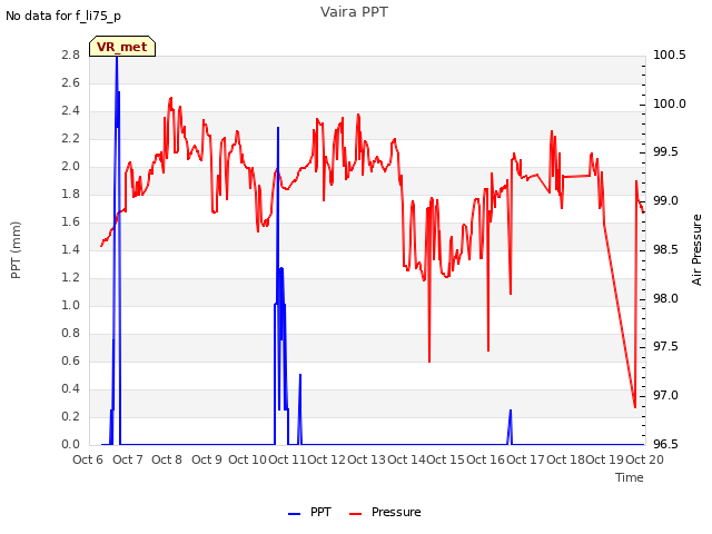 plot of Vaira PPT