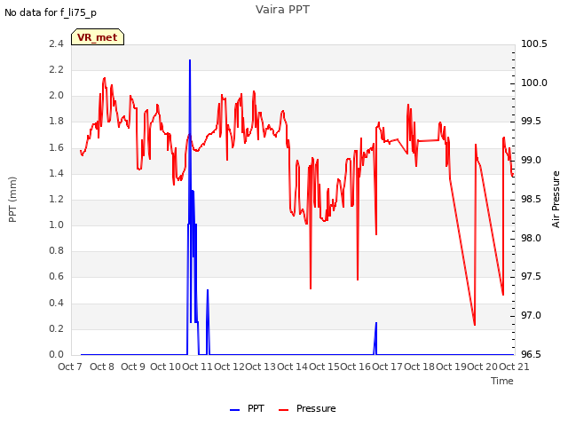 plot of Vaira PPT