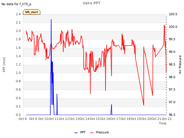 plot of Vaira PPT
