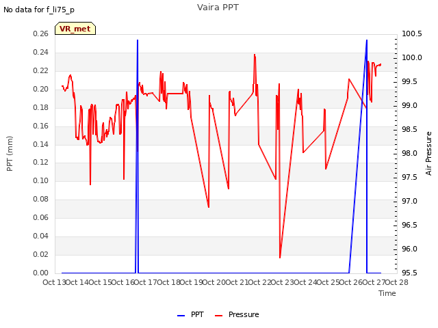 plot of Vaira PPT