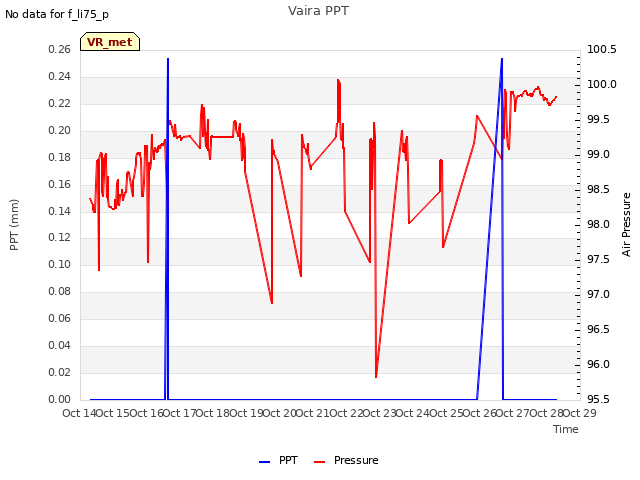 plot of Vaira PPT