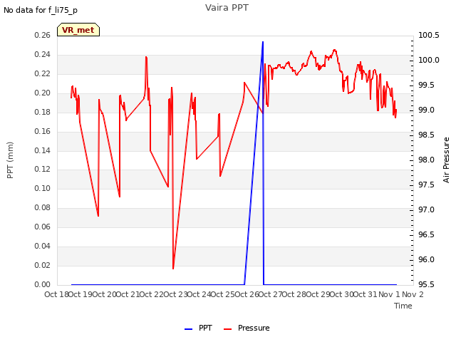 plot of Vaira PPT