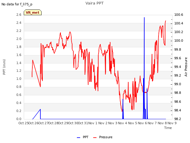 plot of Vaira PPT