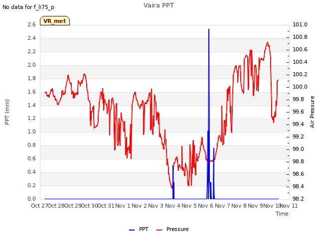 plot of Vaira PPT