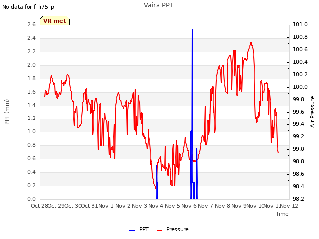 plot of Vaira PPT